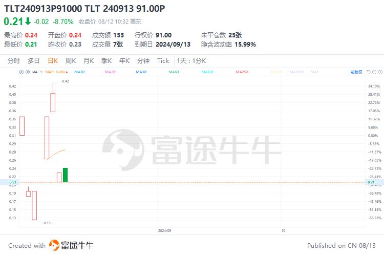 Recently, US macroeconomic data have been released frequently. Coupled with the liquidity crisis caused by Japanese yen arbitrage transactions and ongoing geopolitical risks, the US stock market has fluctuated greatly. Global capital markets have been strongly shocked by the sell-off fears triggered by the July non-farm payrolls report, which has made investors pay more attention to the performance of subsequent US economic data. Last week, a positive initial jobless claim report once pushed the S&P 500 index to its biggest single-day increase in nearly two years, injecting strength into the market. However, the July Consumer Price Index (CPI) data to be released this week will undoubtedly be the focus of the market. If the July CPI data clearly exceeds or falls short of market expectations, it may cause sharp market fluctuations. In this context, in response to recent changes in macro data, we need to formulate corresponding trading strategies according to different data situations.So, how should we adjust our trading decisions based on fluctuations in this data? CPI data may be the trigger for market fluctuations. The year-on-year CPI growth rate is expected to slow further in July On August 14, the US Bureau of Labor Statistics will release the July CPI data. The market generally expects inflation to show signs of slowing down, even though it has not yet reached the Fed's 2% target. The overall CPI growth rate is expected to drop slightly to 2.9% in July, and the core CPI growth rate is expected to be 3.2% year over year, all slightly down from the previous month, marking the lowest level in more than three years. The inflation rate of core commodities...