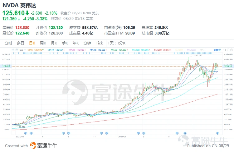 在投資的棋盤上,每一次業績的發佈都像是一次關鍵的落子,而英偉達的最新業績無疑是這場棋局中的一記重炮。美東時間8月28日,備受矚目的全球領先的GPU製造商英偉達發佈25財年二季報,業績表現亮眼,但是績後股價大幅震盪,一度跌超8%。 接下來,我們將深入剖析英偉達二季報業績的亮點與隱憂以及未來的業績增長預期,一起探討關於英偉達的投資策略。 一、數據中心業務強勁增長,但未來收入增速預期將逐步放緩 二季度公司營收300.04億美元,同比增長122%,表現依然亮眼,其中數據中心業務貢獻了88%的收入,爲當無愧的營收支柱。因此,公司未來的業績表現幾乎取決於數據中心業務的增長情況。接下來,我們具體拆分一下細分業務的表現。 1.數據中心業務 二季度數據中心營收262.72億美元,同比增長154%,主要得益於下游客戶對NVIDIA Hopper、GPU和網絡平台的強勁需求,超過分析師預期的251億美元。其中,雲服務提供商約佔據了數據中心45%的收入,超過50%來自於消費、互聯網公司。 目前公司數據中心業務的主力產品爲Hopper架構的H2...