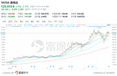 富途研究 | 英偉達業績點評：業績增速放緩難以避免，投資者如何應對？
