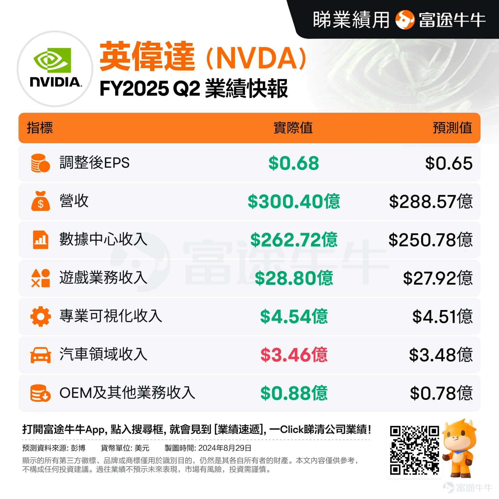 在投資的棋盤上,每一次業績的發佈都像是一次關鍵的落子,而英偉達的最新業績無疑是這場棋局中的一記重炮。美東時間8月28日,備受矚目的全球領先的GPU製造商英偉達發佈25財年二季報,業績表現亮眼,但是績後股價大幅震盪,一度跌超8%。 接下來,我們將深入剖析英偉達二季報業績的亮點與隱憂以及未來的業績增長預期,一起探討關於英偉達的投資策略。 一、數據中心業務強勁增長,但未來收入增速預期將逐步放緩 二季度公司營收300.04億美元,同比增長122%,表現依然亮眼,其中數據中心業務貢獻了88%的收入,爲當無愧的營收支柱。因此,公司未來的業績表現幾乎取決於數據中心業務的增長情況。接下來,我們具體拆分一下細分業務的表現。 1.數據中心業務 二季度數據中心營收262.72億美元,同比增長154%,主要得益於下游客戶對NVIDIA Hopper、GPU和網絡平台的強勁需求,超過分析師預期的251億美元。其中,雲服務提供商約佔據了數據中心45%的收入,超過50%來自於消費、互聯網公司。 目前公司數據中心業務的主力產品爲Hopper架構的H2...
