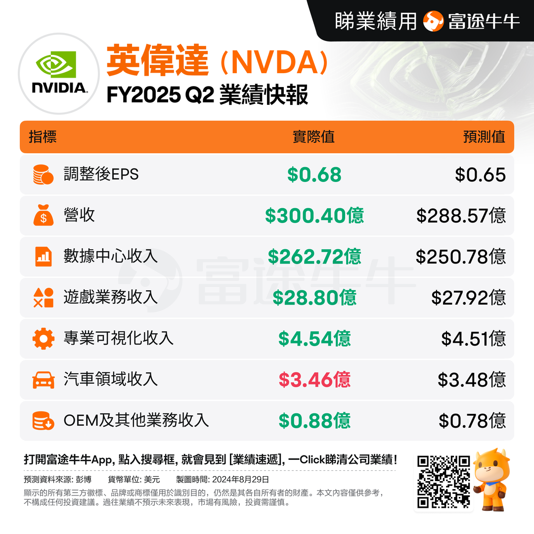 富途研究 | 英偉達業績點評：業績增速放緩難以避免，投資者如何應對？