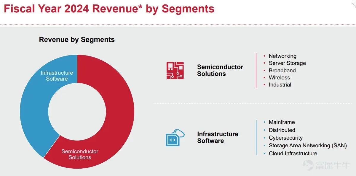 Broadcom, the global leading chip design company, released its performance for the third quarter of fiscal year 24. The performance was outstanding, with revenues increasing by 47% year-on-year to $13.072 billion. Non-GAAP diluted EPS increased by 18% year-on-year to $1.24, exceeding market expectations. However, after the company's performance was announced, the stock price fell more than 8% in after-hours trading. The main reason is that the revenue growth of the semiconductor solution in this quarter slowed down more than expected, lower than expectations. At the same time, the company's performance guidance for the fourth quarter is also below expectations, causing market concerns. So, has Broadcom been wrongly killed by the market? The semiconductor industry has recently performed poorly, is it approaching the top of the cycle? Next, let's start analyzing Broadcom's financial report, uncover the mist, and provide investment advice for investors. 1. Where is Broadcom's future growth driver? Broadcom's revenue mainly comes from two major parts: semiconductor solutions and infrastructure software business. Among them, the revenue from semiconductor solutions accounts for a large proportion, exceeding 50%, while the scale of the infrastructure software business has rapidly expanded since the acquisition of VMware. Source: Company Announcement In this quarter, the company's revenue grew by 47%, mainly benefiting from the 200% growth in infrastructure software business, thanks to the acquisition of VMware. The impact of the acquisition is expected to continue into the next quarter, and subsequent growth will return to normal levels. However, the growth rate of semiconductor solutions revenue slowed to 5% this quarter, mainly due to weak growth in non-AI business, and broadband revenue declined by 49%...