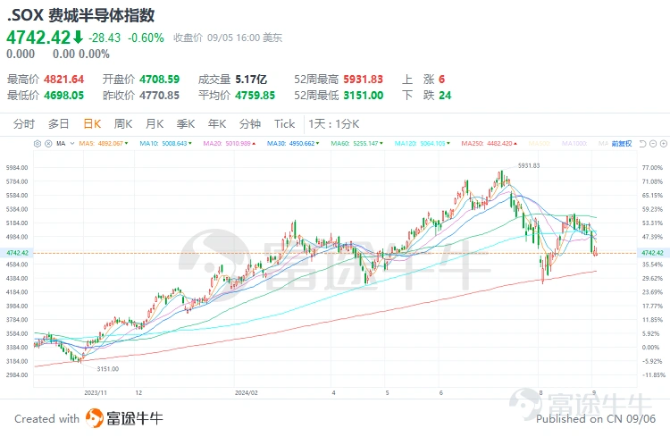 Broadcom, the global leading chip design company, released its performance for the third quarter of fiscal year 24. The performance was outstanding, with revenues increasing by 47% year-on-year to $13.072 billion. Non-GAAP diluted EPS increased by 18% year-on-year to $1.24, exceeding market expectations. However, after the company's performance was announced, the stock price fell more than 8% in after-hours trading. The main reason is that the revenue growth of the semiconductor solution in this quarter slowed down more than expected, lower than expectations. At the same time, the company's performance guidance for the fourth quarter is also below expectations, causing market concerns. So, has Broadcom been wrongly killed by the market? The semiconductor industry has recently performed poorly, is it approaching the top of the cycle? Next, let's start analyzing Broadcom's financial report, uncover the mist, and provide investment advice for investors. 1. Where is Broadcom's future growth driver? Broadcom's revenue mainly comes from two major parts: semiconductor solutions and infrastructure software business. Among them, the revenue from semiconductor solutions accounts for a large proportion, exceeding 50%, while the scale of the infrastructure software business has rapidly expanded since the acquisition of VMware. Source: Company Announcement In this quarter, the company's revenue grew by 47%, mainly benefiting from the 200% growth in infrastructure software business, thanks to the acquisition of VMware. The impact of the acquisition is expected to continue into the next quarter, and subsequent growth will return to normal levels. However, the growth rate of semiconductor solutions revenue slowed to 5% this quarter, mainly due to weak growth in non-AI business, and broadband revenue declined by 49%...