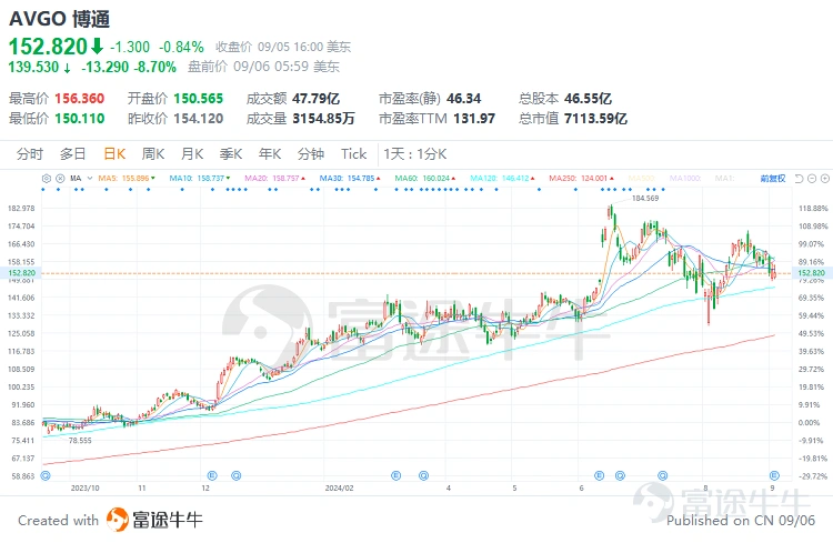 Broadcom, the global leading chip design company, released its performance for the third quarter of fiscal year 24. The performance was outstanding, with revenues increasing by 47% year-on-year to $13.072 billion. Non-GAAP diluted EPS increased by 18% year-on-year to $1.24, exceeding market expectations. However, after the company's performance was announced, the stock price fell more than 8% in after-hours trading. The main reason is that the revenue growth of the semiconductor solution in this quarter slowed down more than expected, lower than expectations. At the same time, the company's performance guidance for the fourth quarter is also below expectations, causing market concerns. So, has Broadcom been wrongly killed by the market? The semiconductor industry has recently performed poorly, is it approaching the top of the cycle? Next, let's start analyzing Broadcom's financial report, uncover the mist, and provide investment advice for investors. 1. Where is Broadcom's future growth driver? Broadcom's revenue mainly comes from two major parts: semiconductor solutions and infrastructure software business. Among them, the revenue from semiconductor solutions accounts for a large proportion, exceeding 50%, while the scale of the infrastructure software business has rapidly expanded since the acquisition of VMware. Source: Company Announcement In this quarter, the company's revenue grew by 47%, mainly benefiting from the 200% growth in infrastructure software business, thanks to the acquisition of VMware. The impact of the acquisition is expected to continue into the next quarter, and subsequent growth will return to normal levels. However, the growth rate of semiconductor solutions revenue slowed to 5% this quarter, mainly due to weak growth in non-AI business, and broadband revenue declined by 49%...