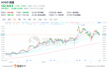 富途研究 | 博通業績點評：牛回頭還是階段性見頂？
