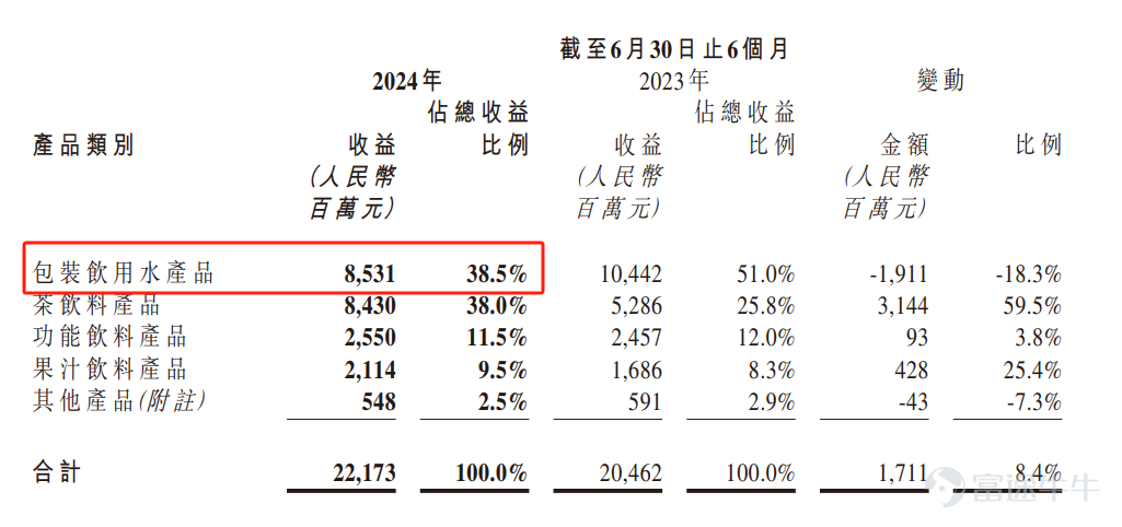 華潤飲料(02460)於2024年10月15日起至10月18日招股，預計2024年10月23日在港交所掛牌上市，此次IPO，華潤飲料擬發售3.48億股股份，公開發售佔11%，配售佔89%，另有15%超額配股權。 發售價將不高於每股發售股份14.5港元，且預期不低於每股發售股份13.5港元，每手200股。 若以14.50港元/股計算，華潤飲料擬籌資不超過50.4億港元。 來源：招股說明書 我們來評估下目前華潤飲料的IPO情況，看看是否值得認購？       華潤飲料主要是做什麼的？ 華潤飲料主營業務範圍廣泛，涵蓋包裝飲用水（包括飲用純淨水、天然礦泉水等）及即飲軟飲料（如茶飲料、果汁、咖啡飲料等）的生產與銷售，旗下擁有怡寶、至本清潤、佐味茶事等多個知名品牌。 來源：招股說明書 但是我們主要發現，該公司以飲用水爲主，其他飲料產品佔比較小。 來源：招股說明書 這裏就與農夫山泉有所區別，我們打開農夫山泉的業績可以看出，農夫山泉的水類佔比並不大，因此相對農夫山泉來說，華潤飲料目前主要是靠飲用水，而農夫山泉的多品類策略則更爲全面，因此從該邏輯上，華潤飲料估值...