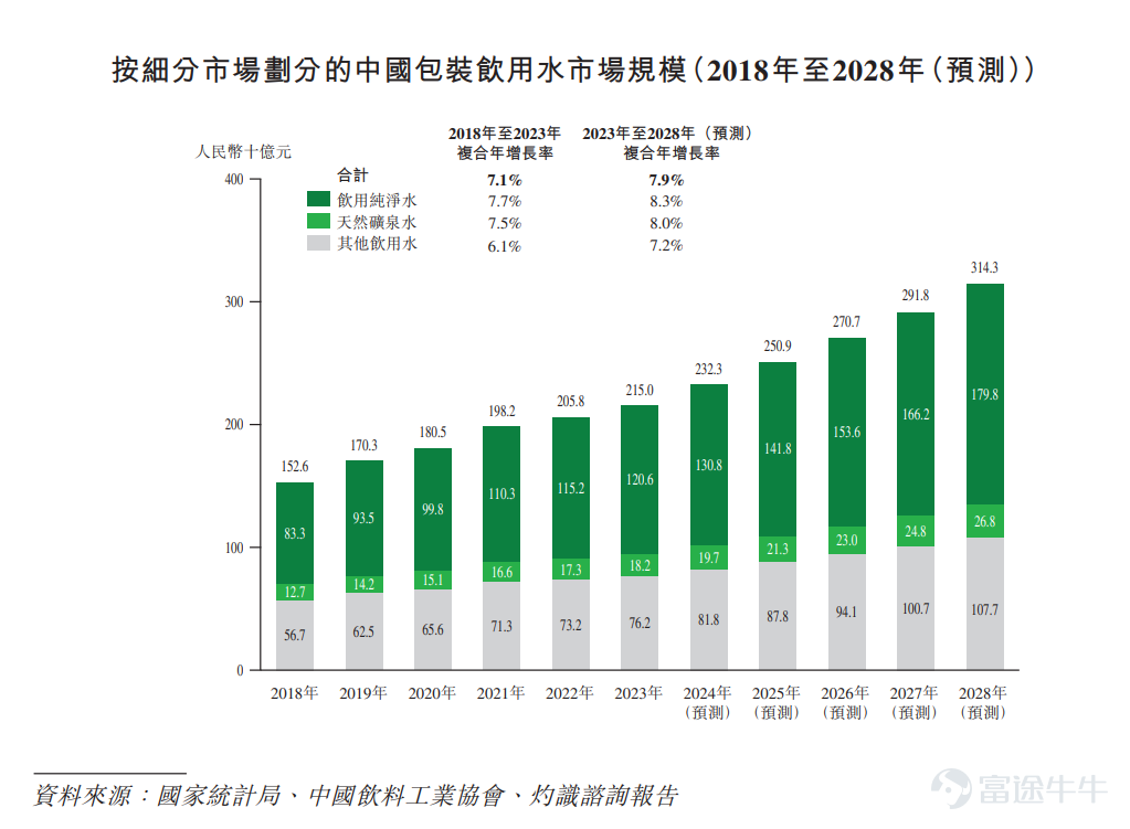 華潤飲料(02460)於2024年10月15日起至10月18日招股，預計2024年10月23日在港交所掛牌上市，此次IPO，華潤飲料擬發售3.48億股股份，公開發售佔11%，配售佔89%，另有15%超額配股權。 發售價將不高於每股發售股份14.5港元，且預期不低於每股發售股份13.5港元，每手200股。 若以14.50港元/股計算，華潤飲料擬籌資不超過50.4億港元。 來源：招股說明書 我們來評估下目前華潤飲料的IPO情況，看看是否值得認購？       華潤飲料主要是做什麼的？ 華潤飲料主營業務範圍廣泛，涵蓋包裝飲用水（包括飲用純淨水、天然礦泉水等）及即飲軟飲料（如茶飲料、果汁、咖啡飲料等）的生產與銷售，旗下擁有怡寶、至本清潤、佐味茶事等多個知名品牌。 來源：招股說明書 但是我們主要發現，該公司以飲用水爲主，其他飲料產品佔比較小。 來源：招股說明書 這裏就與農夫山泉有所區別，我們打開農夫山泉的業績可以看出，農夫山泉的水類佔比並不大，因此相對農夫山泉來說，華潤飲料目前主要是靠飲用水，而農夫山泉的多品類策略則更爲全面，因此從該邏輯上，華潤飲料估值...