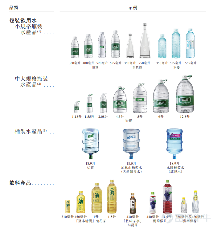 華潤飲料(02460)於2024年10月15日起至10月18日招股，預計2024年10月23日在港交所掛牌上市，此次IPO，華潤飲料擬發售3.48億股股份，公開發售佔11%，配售佔89%，另有15%超額配股權。 發售價將不高於每股發售股份14.5港元，且預期不低於每股發售股份13.5港元，每手200股。 若以14.50港元/股計算，華潤飲料擬籌資不超過50.4億港元。 來源：招股說明書 我們來評估下目前華潤飲料的IPO情況，看看是否值得認購？       華潤飲料主要是做什麼的？ 華潤飲料主營業務範圍廣泛，涵蓋包裝飲用水（包括飲用純淨水、天然礦泉水等）及即飲軟飲料（如茶飲料、果汁、咖啡飲料等）的生產與銷售，旗下擁有怡寶、至本清潤、佐味茶事等多個知名品牌。 來源：招股說明書 但是我們主要發現，該公司以飲用水爲主，其他飲料產品佔比較小。 來源：招股說明書 這裏就與農夫山泉有所區別，我們打開農夫山泉的業績可以看出，農夫山泉的水類佔比並不大，因此相對農夫山泉來說，華潤飲料目前主要是靠飲用水，而農夫山泉的多品類策略則更爲全面，因此從該邏輯上，華潤飲料估值...