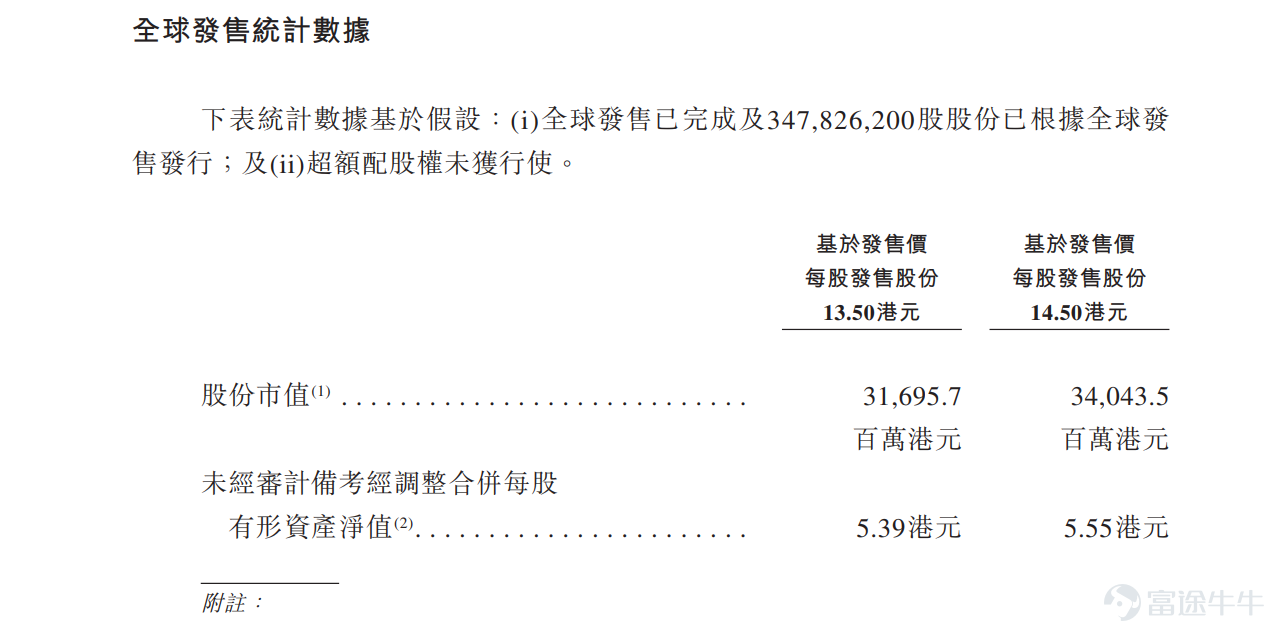 華潤飲料(02460)於2024年10月15日起至10月18日招股，預計2024年10月23日在港交所掛牌上市，此次IPO，華潤飲料擬發售3.48億股股份，公開發售佔11%，配售佔89%，另有15%超額配股權。 發售價將不高於每股發售股份14.5港元，且預期不低於每股發售股份13.5港元，每手200股。 若以14.50港元/股計算，華潤飲料擬籌資不超過50.4億港元。 來源：招股說明書 我們來評估下目前華潤飲料的IPO情況，看看是否值得認購？       華潤飲料主要是做什麼的？ 華潤飲料主營業務範圍廣泛，涵蓋包裝飲用水（包括飲用純淨水、天然礦泉水等）及即飲軟飲料（如茶飲料、果汁、咖啡飲料等）的生產與銷售，旗下擁有怡寶、至本清潤、佐味茶事等多個知名品牌。 來源：招股說明書 但是我們主要發現，該公司以飲用水爲主，其他飲料產品佔比較小。 來源：招股說明書 這裏就與農夫山泉有所區別，我們打開農夫山泉的業績可以看出，農夫山泉的水類佔比並不大，因此相對農夫山泉來說，華潤飲料目前主要是靠飲用水，而農夫山泉的多品類策略則更爲全面，因此從該邏輯上，華潤飲料估值...