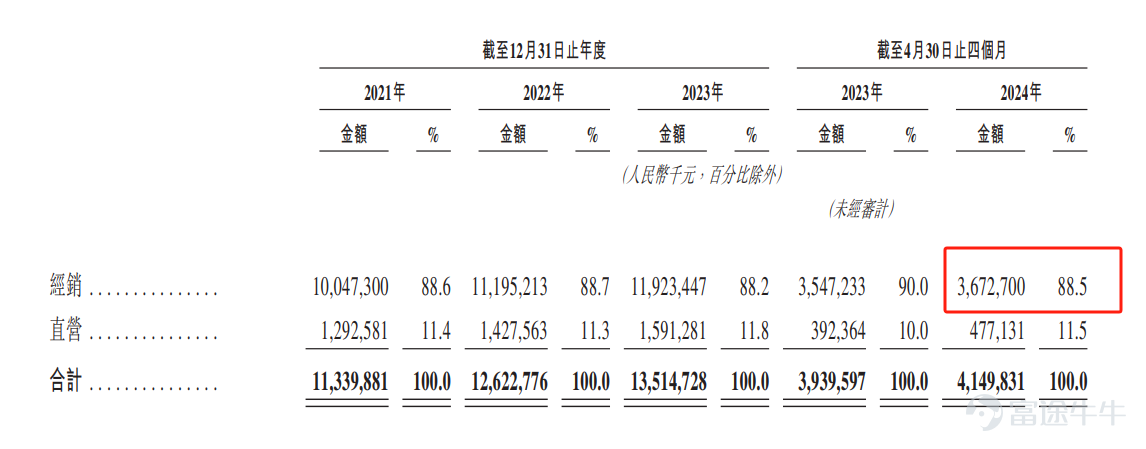 華潤飲料(02460)於2024年10月15日起至10月18日招股，預計2024年10月23日在港交所掛牌上市，此次IPO，華潤飲料擬發售3.48億股股份，公開發售佔11%，配售佔89%，另有15%超額配股權。 發售價將不高於每股發售股份14.5港元，且預期不低於每股發售股份13.5港元，每手200股。 若以14.50港元/股計算，華潤飲料擬籌資不超過50.4億港元。 來源：招股說明書 我們來評估下目前華潤飲料的IPO情況，看看是否值得認購？       華潤飲料主要是做什麼的？ 華潤飲料主營業務範圍廣泛，涵蓋包裝飲用水（包括飲用純淨水、天然礦泉水等）及即飲軟飲料（如茶飲料、果汁、咖啡飲料等）的生產與銷售，旗下擁有怡寶、至本清潤、佐味茶事等多個知名品牌。 來源：招股說明書 但是我們主要發現，該公司以飲用水爲主，其他飲料產品佔比較小。 來源：招股說明書 這裏就與農夫山泉有所區別，我們打開農夫山泉的業績可以看出，農夫山泉的水類佔比並不大，因此相對農夫山泉來說，華潤飲料目前主要是靠飲用水，而農夫山泉的多品類策略則更爲全面，因此從該邏輯上，華潤飲料估值...