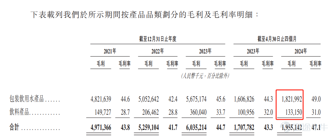 華潤飲料(02460)於2024年10月15日起至10月18日招股，預計2024年10月23日在港交所掛牌上市，此次IPO，華潤飲料擬發售3.48億股股份，公開發售佔11%，配售佔89%，另有15%超額配股權。 發售價將不高於每股發售股份14.5港元，且預期不低於每股發售股份13.5港元，每手200股。 若以14.50港元/股計算，華潤飲料擬籌資不超過50.4億港元。 來源：招股說明書 我們來評估下目前華潤飲料的IPO情況，看看是否值得認購？       華潤飲料主要是做什麼的？ 華潤飲料主營業務範圍廣泛，涵蓋包裝飲用水（包括飲用純淨水、天然礦泉水等）及即飲軟飲料（如茶飲料、果汁、咖啡飲料等）的生產與銷售，旗下擁有怡寶、至本清潤、佐味茶事等多個知名品牌。 來源：招股說明書 但是我們主要發現，該公司以飲用水爲主，其他飲料產品佔比較小。 來源：招股說明書 這裏就與農夫山泉有所區別，我們打開農夫山泉的業績可以看出，農夫山泉的水類佔比並不大，因此相對農夫山泉來說，華潤飲料目前主要是靠飲用水，而農夫山泉的多品類策略則更爲全面，因此從該邏輯上，華潤飲料估值...