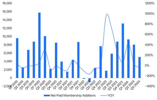 Futu Research | Netflix 24Q3 financial report review: impressive performance! Operating profit margin significantly expanded.