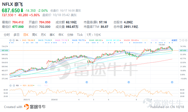 美東周四盤後奈飛發佈三季報，業績全面超預期，並提高了未來的業績指引，盤後股價漲超5%。三季度公司營收同比增長15%至98.25億美元，經營利潤同比增長51.8%至29.09億美元，經營利潤率爲29.6%，稀釋後每股收益（EPS）爲5.40美元，同比增長44.8%。 奈飛用亮眼的業績報告打消市場顧慮，盤後股價漲超5%。接下來我們將詳細分析奈飛的業績，看看未來公司股價還有多少增長空間。         一、用戶數增長超預期，待發布優質內容保障用戶數加速增長 24Q3公司營收同比增長15%至98.25億美元，超過公司指引和彭博一致預期，主要得益於訂閱用戶數的增長。三季度公司付費訂閱用戶數淨增加507萬，超過彭博一致預期的447萬，總付費會員數達到2.83億，YoY+14.39%。 圖：19Q1-24Q3訂閱用戶淨增額（單位：千人） 資料來源：公司公告 低價廣告會員計劃和付費共享政策是推動公司新增用戶數增長的重要驅動力。 三季度，低價含廣告套餐對新用戶依然具備吸引力，廣告會員基數環比增長35%，增長勢頭良好。公司通過調整會員定價計...