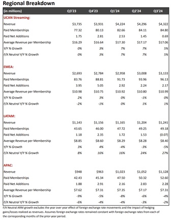 Futu Research | Netflix 24Q3 financial report review: impressive performance! Operating profit margin significantly expanded.