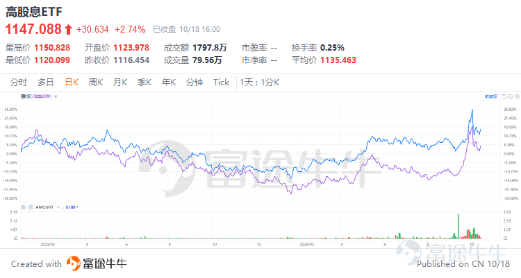In today's volatile Chinese asset market, we have witnessed the increased elasticity of multiple asset varieties. High-yield assets have shown a steady upward trend amid the market's large fluctuations. In such a market environment, although filled with uncertainty, it also provides excellent traders who dare to forge ahead with rich opportunities. Due to the high level of uncertainty in the market itself, we do not recommend specific directions and targets. We simply provide more choices to facilitate everyone's own decisions at the trading level. 1. Varieties suitable for swing trading If you believe in your logical and data-driven judgment, and can successfully gain insights into human nature, then pursuing the trend and counter-trend swing trading can be considered as an alternative strategy based on behavioral finance principles. For example, participating in the fluctuations of Chinese technology stocks listed in Hong Kong and the United States through ETFs like Hang Seng Tech Index ETF (03032) or China Internet ETF (KWEB) not only provides a convenient investment channel, but also effectively diversifies the risk of individual stocks, preventing the risk of stock selection failure. It is obvious that this type of variety offers great flexibility (the chart below compares the elasticity of the Hang Seng Tech Index with the Hang Seng Index, where blue represents the Hang Seng Tech Index, and purple represents the Hang Seng Index). For investors who prefer high volatility and higher risk preferences, triple-long FTSE China ETF (YINN) and triple-short FTSE China ETF (YANG) provide amplified market opportunities.