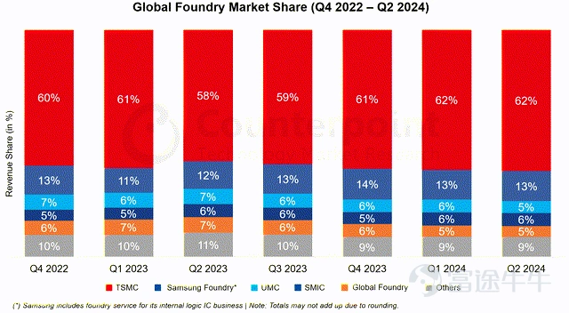 On Thursday, October 17, global chip manufacturing giant Taiwan Semiconductor released its third-quarter financial report for 2024. The performance in the third quarter was strong, with revenue, net income, and gross margin all surpassing expectations.Especially with the gross margin returning to around 58%, significantly higher than the market expectation (54.8%).The guidance for the next quarter on both revenue and gross margin significantly exceeded market expectations, demonstrating continued strong demand for AI. 1. Demand for AI remains strong, while smart phone demand is recovering. Q3 net revenue was 759.69 billion New Taiwan dollars, approximately 23.5 billion US dollars, a year-on-year increase of 39%, exceeding the estimated 751.06 billion New Taiwan dollars; however, the revenue surprise was actually lagging behind, as the monthly sales figures for taiwan semiconductor were already well anticipated by the market.Of particular interest is the breakdown of the revenue side, including the demand drivers for revenue and the increase in average selling price. Chart: Revenue situation of taiwan semiconductor Source of Information: Company Announcement, Compilation of Futu Securities Looking at the breakdown of the revenue side, high-performance computing platforms account for 51%, while smart phone revenue accounts for 34%. Compared to the previous quarter, demand for AI remains very strong, with a quarter-on-quarter growth of 11%; while the quarter-on-quarter growth of smart phones reached 16% (compared to -1% in the previous quarter), with a 1% increase in share.Indicating that the demand for smart phones is gradually recovering season by season. Chart: Sales revenue situation of Taiwan Semiconductor by platform. Source of Information: Company Announcement, Compilation of Futu Securities Given the Apple Intelligent...