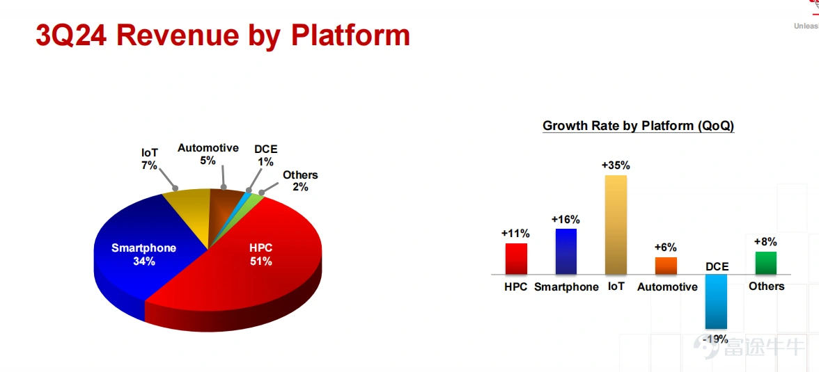 On Thursday, October 17, global chip manufacturing giant Taiwan Semiconductor released its third-quarter financial report for 2024. The performance in the third quarter was strong, with revenue, net income, and gross margin all surpassing expectations.Especially with the gross margin returning to around 58%, significantly higher than the market expectation (54.8%).The guidance for the next quarter on both revenue and gross margin significantly exceeded market expectations, demonstrating continued strong demand for AI. 1. Demand for AI remains strong, while smart phone demand is recovering. Q3 net revenue was 759.69 billion New Taiwan dollars, approximately 23.5 billion US dollars, a year-on-year increase of 39%, exceeding the estimated 751.06 billion New Taiwan dollars; however, the revenue surprise was actually lagging behind, as the monthly sales figures for taiwan semiconductor were already well anticipated by the market.Of particular interest is the breakdown of the revenue side, including the demand drivers for revenue and the increase in average selling price. Chart: Revenue situation of taiwan semiconductor Source of Information: Company Announcement, Compilation of Futu Securities Looking at the breakdown of the revenue side, high-performance computing platforms account for 51%, while smart phone revenue accounts for 34%. Compared to the previous quarter, demand for AI remains very strong, with a quarter-on-quarter growth of 11%; while the quarter-on-quarter growth of smart phones reached 16% (compared to -1% in the previous quarter), with a 1% increase in share.Indicating that the demand for smart phones is gradually recovering season by season. Chart: Sales revenue situation of Taiwan Semiconductor by platform. Source of Information: Company Announcement, Compilation of Futu Securities Given the Apple Intelligent...