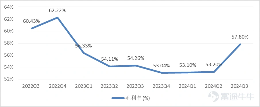 On Thursday, October 17, global chip manufacturing giant Taiwan Semiconductor released its third-quarter financial report for 2024. The performance in the third quarter was strong, with revenue, net income, and gross margin all surpassing expectations.Especially with the gross margin returning to around 58%, significantly higher than the market expectation (54.8%).The guidance for the next quarter on both revenue and gross margin significantly exceeded market expectations, demonstrating continued strong demand for AI. 1. Demand for AI remains strong, while smart phone demand is recovering. Q3 net revenue was 759.69 billion New Taiwan dollars, approximately 23.5 billion US dollars, a year-on-year increase of 39%, exceeding the estimated 751.06 billion New Taiwan dollars; however, the revenue surprise was actually lagging behind, as the monthly sales figures for taiwan semiconductor were already well anticipated by the market.Of particular interest is the breakdown of the revenue side, including the demand drivers for revenue and the increase in average selling price. Chart: Revenue situation of taiwan semiconductor Source of Information: Company Announcement, Compilation of Futu Securities Looking at the breakdown of the revenue side, high-performance computing platforms account for 51%, while smart phone revenue accounts for 34%. Compared to the previous quarter, demand for AI remains very strong, with a quarter-on-quarter growth of 11%; while the quarter-on-quarter growth of smart phones reached 16% (compared to -1% in the previous quarter), with a 1% increase in share.Indicating that the demand for smart phones is gradually recovering season by season. Chart: Sales revenue situation of Taiwan Semiconductor by platform. Source of Information: Company Announcement, Compilation of Futu Securities Given the Apple Intelligent...