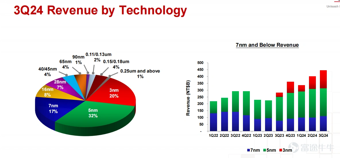 On Thursday, October 17, global chip manufacturing giant Taiwan Semiconductor released its third-quarter financial report for 2024. The performance in the third quarter was strong, with revenue, net income, and gross margin all surpassing expectations.Especially with the gross margin returning to around 58%, significantly higher than the market expectation (54.8%).The guidance for the next quarter on both revenue and gross margin significantly exceeded market expectations, demonstrating continued strong demand for AI. 1. Demand for AI remains strong, while smart phone demand is recovering. Q3 net revenue was 759.69 billion New Taiwan dollars, approximately 23.5 billion US dollars, a year-on-year increase of 39%, exceeding the estimated 751.06 billion New Taiwan dollars; however, the revenue surprise was actually lagging behind, as the monthly sales figures for taiwan semiconductor were already well anticipated by the market.Of particular interest is the breakdown of the revenue side, including the demand drivers for revenue and the increase in average selling price. Chart: Revenue situation of taiwan semiconductor Source of Information: Company Announcement, Compilation of Futu Securities Looking at the breakdown of the revenue side, high-performance computing platforms account for 51%, while smart phone revenue accounts for 34%. Compared to the previous quarter, demand for AI remains very strong, with a quarter-on-quarter growth of 11%; while the quarter-on-quarter growth of smart phones reached 16% (compared to -1% in the previous quarter), with a 1% increase in share.Indicating that the demand for smart phones is gradually recovering season by season. Chart: Sales revenue situation of Taiwan Semiconductor by platform. Source of Information: Company Announcement, Compilation of Futu Securities Given the Apple Intelligent...