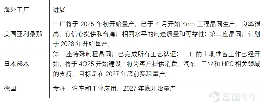 On Thursday, October 17, global chip manufacturing giant Taiwan Semiconductor released its third-quarter financial report for 2024. The performance in the third quarter was strong, with revenue, net income, and gross margin all surpassing expectations.Especially with the gross margin returning to around 58%, significantly higher than the market expectation (54.8%).The guidance for the next quarter on both revenue and gross margin significantly exceeded market expectations, demonstrating continued strong demand for AI. 1. Demand for AI remains strong, while smart phone demand is recovering. Q3 net revenue was 759.69 billion New Taiwan dollars, approximately 23.5 billion US dollars, a year-on-year increase of 39%, exceeding the estimated 751.06 billion New Taiwan dollars; however, the revenue surprise was actually lagging behind, as the monthly sales figures for taiwan semiconductor were already well anticipated by the market.Of particular interest is the breakdown of the revenue side, including the demand drivers for revenue and the increase in average selling price. Chart: Revenue situation of taiwan semiconductor Source of Information: Company Announcement, Compilation of Futu Securities Looking at the breakdown of the revenue side, high-performance computing platforms account for 51%, while smart phone revenue accounts for 34%. Compared to the previous quarter, demand for AI remains very strong, with a quarter-on-quarter growth of 11%; while the quarter-on-quarter growth of smart phones reached 16% (compared to -1% in the previous quarter), with a 1% increase in share.Indicating that the demand for smart phones is gradually recovering season by season. Chart: Sales revenue situation of Taiwan Semiconductor by platform. Source of Information: Company Announcement, Compilation of Futu Securities Given the Apple Intelligent...