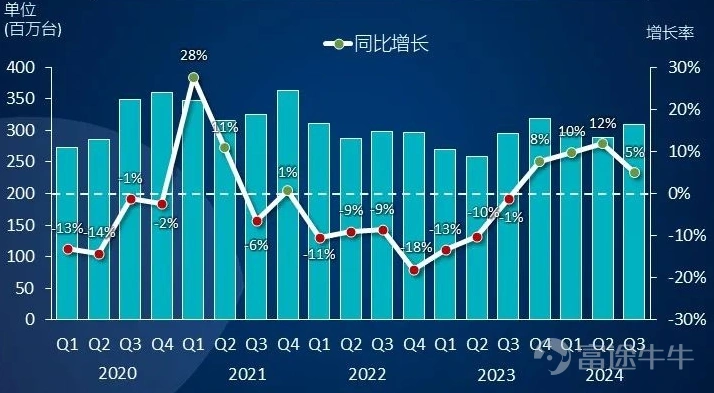 On Thursday, October 17, global chip manufacturing giant Taiwan Semiconductor released its third-quarter financial report for 2024. The performance in the third quarter was strong, with revenue, net income, and gross margin all surpassing expectations.Especially with the gross margin returning to around 58%, significantly higher than the market expectation (54.8%).The guidance for the next quarter on both revenue and gross margin significantly exceeded market expectations, demonstrating continued strong demand for AI. 1. Demand for AI remains strong, while smart phone demand is recovering. Q3 net revenue was 759.69 billion New Taiwan dollars, approximately 23.5 billion US dollars, a year-on-year increase of 39%, exceeding the estimated 751.06 billion New Taiwan dollars; however, the revenue surprise was actually lagging behind, as the monthly sales figures for taiwan semiconductor were already well anticipated by the market.Of particular interest is the breakdown of the revenue side, including the demand drivers for revenue and the increase in average selling price. Chart: Revenue situation of taiwan semiconductor Source of Information: Company Announcement, Compilation of Futu Securities Looking at the breakdown of the revenue side, high-performance computing platforms account for 51%, while smart phone revenue accounts for 34%. Compared to the previous quarter, demand for AI remains very strong, with a quarter-on-quarter growth of 11%; while the quarter-on-quarter growth of smart phones reached 16% (compared to -1% in the previous quarter), with a 1% increase in share.Indicating that the demand for smart phones is gradually recovering season by season. Chart: Sales revenue situation of Taiwan Semiconductor by platform. Source of Information: Company Announcement, Compilation of Futu Securities Given the Apple Intelligent...