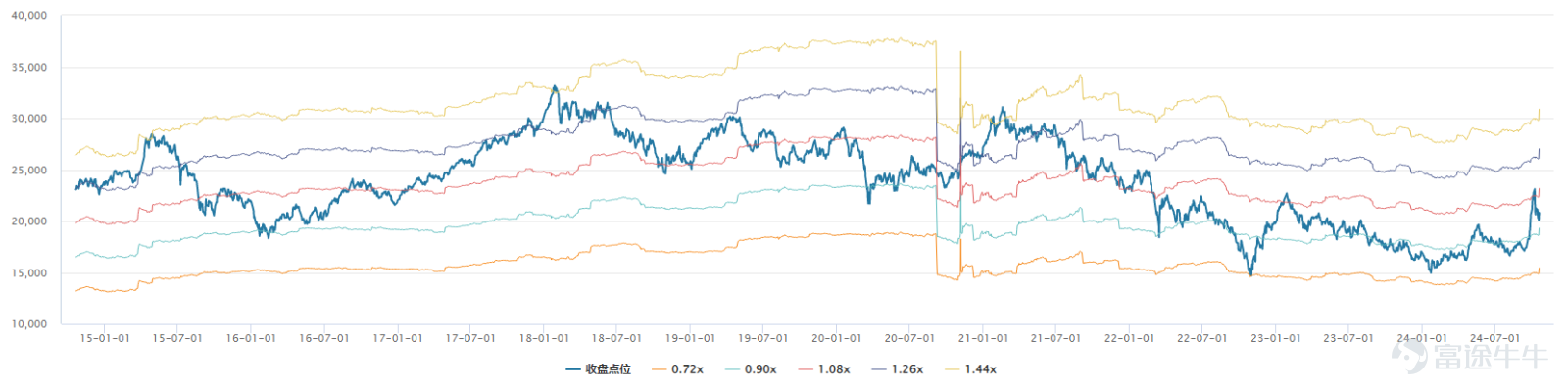 10月18日港股午後全線大爆發，恒指上漲3.61%，收於20804.11點；科指更是飆升5.77%，報4600.85點。這波上漲不僅反映了市場情緒的積極轉變，也反映了投資者對未來經濟增長的信心增強。 回顧近期分析，在經歷了之前的波動之後，從中長期的角度來看，港股尤其是恒生指數和恒生科技指數的估值仍處於較爲吸引人的水平。接下來，我們將具體分析這兩個指數的估值狀況，並將其與美股的行業板塊估值進行比較，可以看出港股的估值更具優勢。 一、恒生指數 1、PE-TTM 截至10月18日，恒生指數的市盈率（PE-TTM）爲9.78倍，處於過去十年曆史數據的第42.61%分位點，低於歷史平均水平，顯示當前估值處於合理區間內。 圖：恒生指數歷史PE-Band對比，其中紅線爲歷史估值中樞位置 資料來源：Wind 2、PB 同日，恒生指數的市淨率（PB）爲0.97倍，處於過去十年曆史數據的第27.45%分位點，明顯低於歷史平均水平，表明估值較低，具有一定的安全邊際。 圖：恒生指數歷史PB-Band對比，其中紅線爲歷史估值中樞位置 資料來源：Wind...