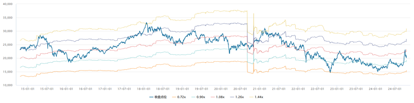 Futu Research | Hong Kong stocks rebound strongly: What range are the current market and various industries' valuations in?