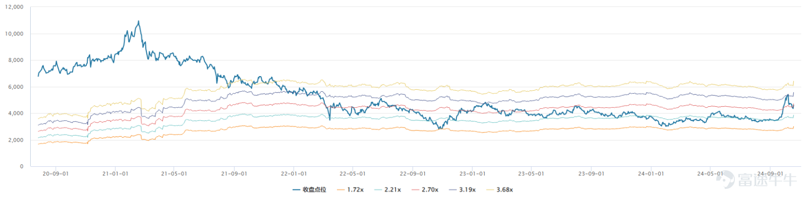 10月18日港股午後全線大爆發，恒指上漲3.61%，收於20804.11點；科指更是飆升5.77%，報4600.85點。這波上漲不僅反映了市場情緒的積極轉變，也反映了投資者對未來經濟增長的信心增強。 回顧近期分析，在經歷了之前的波動之後，從中長期的角度來看，港股尤其是恒生指數和恒生科技指數的估值仍處於較爲吸引人的水平。接下來，我們將具體分析這兩個指數的估值狀況，並將其與美股的行業板塊估值進行比較，可以看出港股的估值更具優勢。 一、恒生指數 1、PE-TTM 截至10月18日，恒生指數的市盈率（PE-TTM）爲9.78倍，處於過去十年曆史數據的第42.61%分位點，低於歷史平均水平，顯示當前估值處於合理區間內。 圖：恒生指數歷史PE-Band對比，其中紅線爲歷史估值中樞位置 資料來源：Wind 2、PB 同日，恒生指數的市淨率（PB）爲0.97倍，處於過去十年曆史數據的第27.45%分位點，明顯低於歷史平均水平，表明估值較低，具有一定的安全邊際。 圖：恒生指數歷史PB-Band對比，其中紅線爲歷史估值中樞位置 資料來源：Wind...