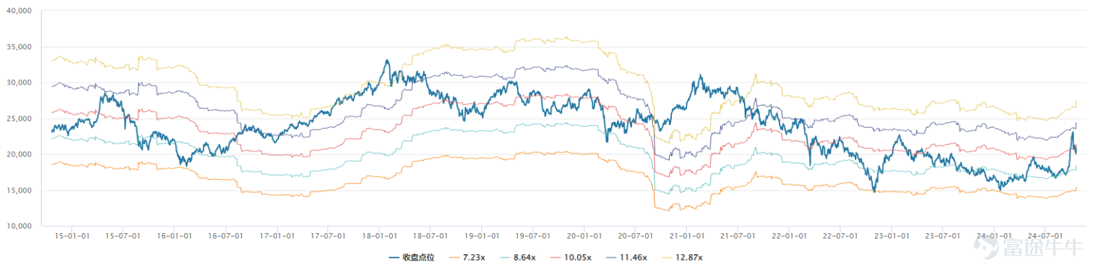 10月18日港股午後全線大爆發，恒指上漲3.61%，收於20804.11點；科指更是飆升5.77%，報4600.85點。這波上漲不僅反映了市場情緒的積極轉變，也反映了投資者對未來經濟增長的信心增強。 回顧近期分析，在經歷了之前的波動之後，從中長期的角度來看，港股尤其是恒生指數和恒生科技指數的估值仍處於較爲吸引人的水平。接下來，我們將具體分析這兩個指數的估值狀況，並將其與美股的行業板塊估值進行比較，可以看出港股的估值更具優勢。 一、恒生指數 1、PE-TTM 截至10月18日，恒生指數的市盈率（PE-TTM）爲9.78倍，處於過去十年曆史數據的第42.61%分位點，低於歷史平均水平，顯示當前估值處於合理區間內。 圖：恒生指數歷史PE-Band對比，其中紅線爲歷史估值中樞位置 資料來源：Wind 2、PB 同日，恒生指數的市淨率（PB）爲0.97倍，處於過去十年曆史數據的第27.45%分位點，明顯低於歷史平均水平，表明估值較低，具有一定的安全邊際。 圖：恒生指數歷史PB-Band對比，其中紅線爲歷史估值中樞位置 資料來源：Wind...