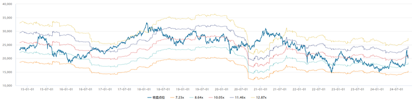 Futu Research | Hong Kong stocks rebound strongly: What range are the current market and various industries' valuations in?