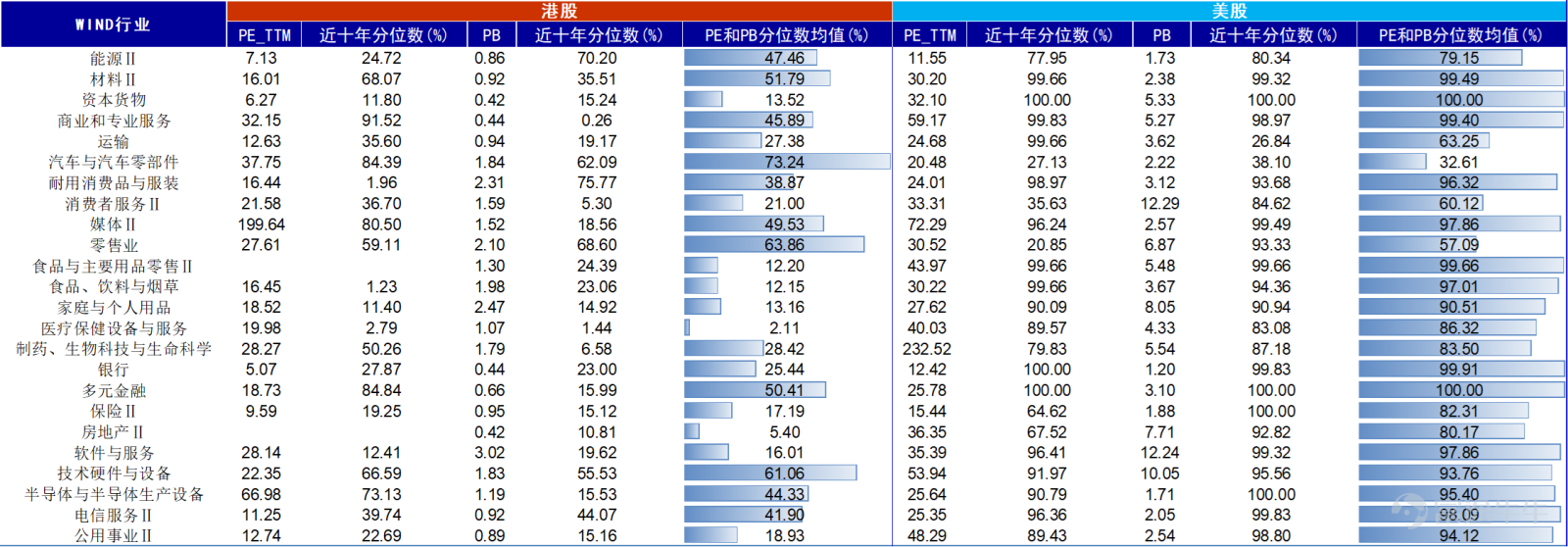 10月18日港股午後全線大爆發，恒指上漲3.61%，收於20804.11點；科指更是飆升5.77%，報4600.85點。這波上漲不僅反映了市場情緒的積極轉變，也反映了投資者對未來經濟增長的信心增強。 回顧近期分析，在經歷了之前的波動之後，從中長期的角度來看，港股尤其是恒生指數和恒生科技指數的估值仍處於較爲吸引人的水平。接下來，我們將具體分析這兩個指數的估值狀況，並將其與美股的行業板塊估值進行比較，可以看出港股的估值更具優勢。 一、恒生指數 1、PE-TTM 截至10月18日，恒生指數的市盈率（PE-TTM）爲9.78倍，處於過去十年曆史數據的第42.61%分位點，低於歷史平均水平，顯示當前估值處於合理區間內。 圖：恒生指數歷史PE-Band對比，其中紅線爲歷史估值中樞位置 資料來源：Wind 2、PB 同日，恒生指數的市淨率（PB）爲0.97倍，處於過去十年曆史數據的第27.45%分位點，明顯低於歷史平均水平，表明估值較低，具有一定的安全邊際。 圖：恒生指數歷史PB-Band對比，其中紅線爲歷史估值中樞位置 資料來源：Wind...