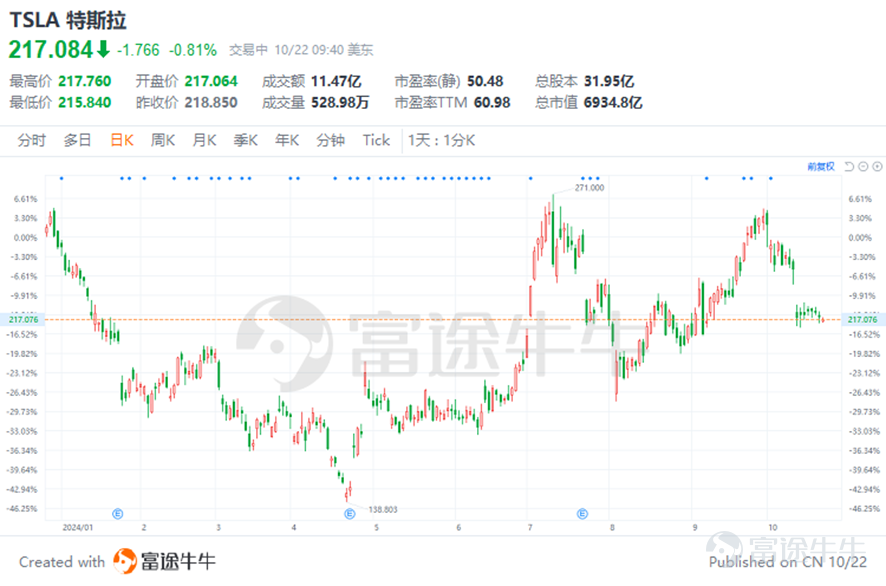 Tesla will release its 2024 third-quarter financial report as of September 30, 2024, after the market close on October 23, 2024, Eastern Time. Over the past few weeks, Tesla's stock price has experienced multiple fluctuations, especially after the sales data announced earlier this month fell below market expectations, and the 'We, Robot' event, these factors combined to lead to a decline in Tesla's stock price. According to Bloomberg's unanimous expectations, Tesla is expected to report for the third quarter: - Revenue of $25.534 billion, up 9.36% year-on-year, up 0.14% quarter-on-quarter. Adjusted net income is $2.055 billion, a year-on-year decrease of 11.28%, and a quarter-on-quarter increase of 13.4%. Overall, Tesla's performance has grown compared to the previous quarter, maintaining a certain momentum of growth despite facing market competition and technological challenges. However, the year-on-year decline in adjusted net income and earnings per share also reflects the pressure the company is facing during its expansion process. The focus will at least return to the fundamentals of car manufacturing for now. Tesla's business structure is mainly divided into three major business segments: automotive business, energy business, and services and other. - The automotive department includes sales revenue of electric vehicles, leasing revenue, and sales revenue of automotive regulatory credits; - The energy business covers a full range of solutions from solar energy generation, energy storage to electric vehicle charging. The department's revenue comes from the sales, leasing of related products, and services. The service and other departments include non-warranty sales...