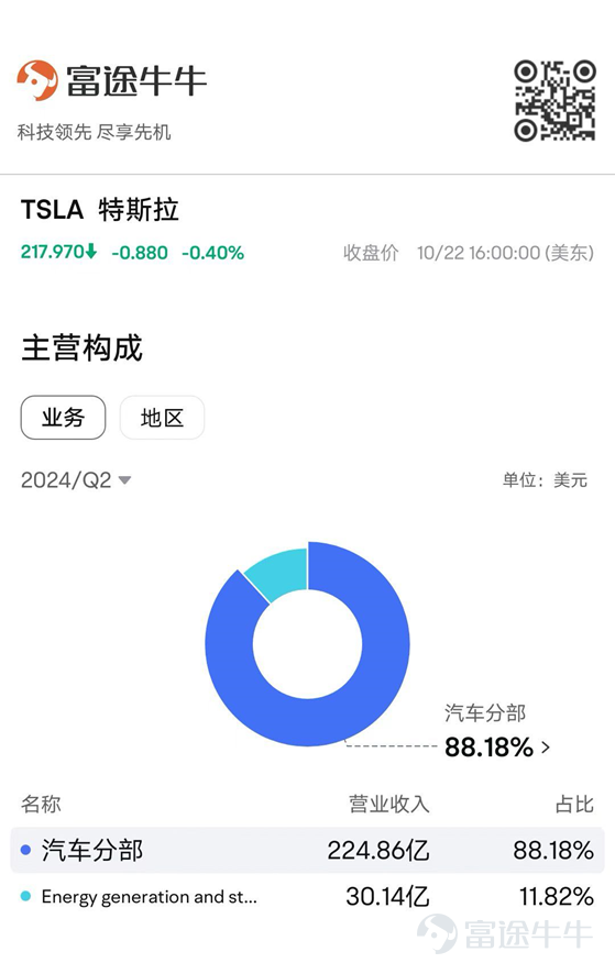 Tesla will release its 2024 third-quarter financial report as of September 30, 2024, after the market close on October 23, 2024, Eastern Time. Over the past few weeks, Tesla's stock price has experienced multiple fluctuations, especially after the sales data announced earlier this month fell below market expectations, and the 'We, Robot' event, these factors combined to lead to a decline in Tesla's stock price. According to Bloomberg's unanimous expectations, Tesla is expected to report for the third quarter: - Revenue of $25.534 billion, up 9.36% year-on-year, up 0.14% quarter-on-quarter. Adjusted net income is $2.055 billion, a year-on-year decrease of 11.28%, and a quarter-on-quarter increase of 13.4%. Overall, Tesla's performance has grown compared to the previous quarter, maintaining a certain momentum of growth despite facing market competition and technological challenges. However, the year-on-year decline in adjusted net income and earnings per share also reflects the pressure the company is facing during its expansion process. The focus will at least return to the fundamentals of car manufacturing for now. Tesla's business structure is mainly divided into three major business segments: automotive business, energy business, and services and other. - The automotive department includes sales revenue of electric vehicles, leasing revenue, and sales revenue of automotive regulatory credits; - The energy business covers a full range of solutions from solar energy generation, energy storage to electric vehicle charging. The department's revenue comes from the sales, leasing of related products, and services. The service and other departments include non-warranty sales...