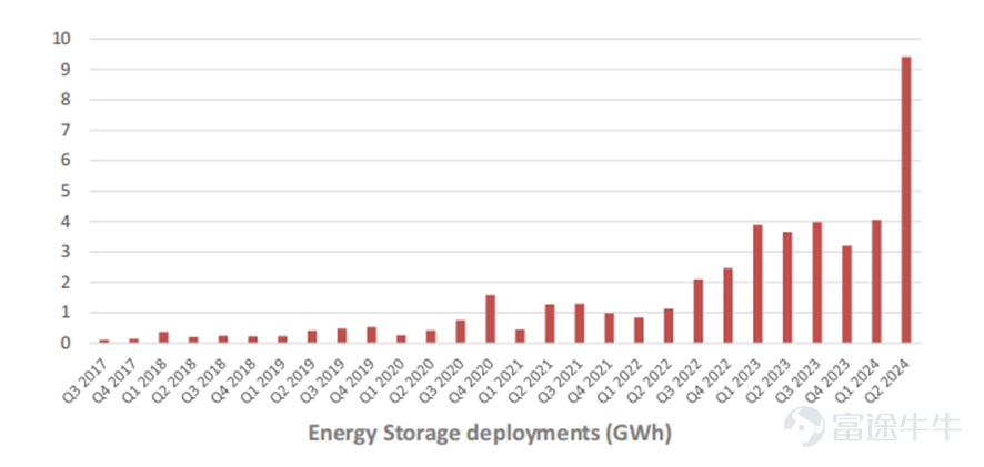 Tesla will release its 2024 third-quarter financial report as of September 30, 2024, after the market close on October 23, 2024, Eastern Time. Over the past few weeks, Tesla's stock price has experienced multiple fluctuations, especially after the sales data announced earlier this month fell below market expectations, and the 'We, Robot' event, these factors combined to lead to a decline in Tesla's stock price. According to Bloomberg's unanimous expectations, Tesla is expected to report for the third quarter: - Revenue of $25.534 billion, up 9.36% year-on-year, up 0.14% quarter-on-quarter. Adjusted net income is $2.055 billion, a year-on-year decrease of 11.28%, and a quarter-on-quarter increase of 13.4%. Overall, Tesla's performance has grown compared to the previous quarter, maintaining a certain momentum of growth despite facing market competition and technological challenges. However, the year-on-year decline in adjusted net income and earnings per share also reflects the pressure the company is facing during its expansion process. The focus will at least return to the fundamentals of car manufacturing for now. Tesla's business structure is mainly divided into three major business segments: automotive business, energy business, and services and other. - The automotive department includes sales revenue of electric vehicles, leasing revenue, and sales revenue of automotive regulatory credits; - The energy business covers a full range of solutions from solar energy generation, energy storage to electric vehicle charging. The department's revenue comes from the sales, leasing of related products, and services. The service and other departments include non-warranty sales...
