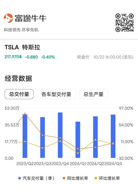 Futu Research | Tesla's 24Q3 financial report preview: Focus returns to the fundamentals of car manufacturing.