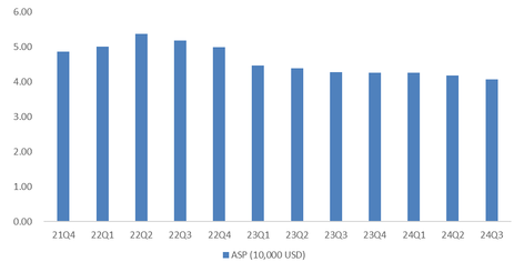 Futu Research | Tesla 2024Q3 earnings report review: Gross margin exceeding expectations, is the automotive business bottoming out?