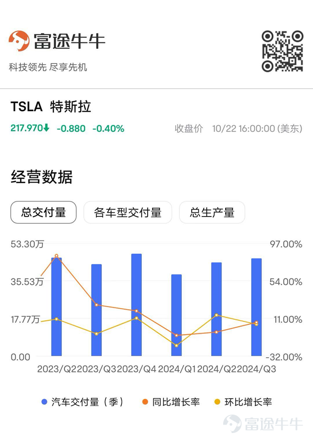 核心結論： 就電車業務展望看，本季度交付量重新恢復增長，明年新車型的推出可以預見的是特斯拉電動車恢復增長已經是確定性較高的事情了，不過競爭格局依然激烈，對於毛利率的企穩還有待觀察。 對於特斯拉的業績來說，最重點的反而不是業績的業績數字，特別是因爲電動車交付數據在業績前就出來了，而是在業績後的業績交流會上馬斯克的發言。 儘管本季度收入未達預期，但股價在業績電話會議後仍然大幅上漲，當然僅僅電動車業務的估值確實也支撐不住現在的估值（2025年預測市盈率接近70倍），這是由於馬斯克有能力說服投資者未來特斯拉的估值將更多來自於廉價車型、Robotaxi或 Optimus等極具想象力的業務上，我們回顧馬斯克的歷史言論與執行力，發現馬斯克具有很強的執行力，這是支撐特斯拉目前估值的核心邏輯。 短期內我們無法確切預見這些技術何時會成熟、何時能實現盈利，當前估值並不低，若未來落地進展出現不確定性，則股價可能再次出現下挫，但是鑑於馬斯克的歷史上體現的執行力較強，我們判斷特斯拉可以通過時間推移來消化估值，但是這個過程需要多久，就只能通過...