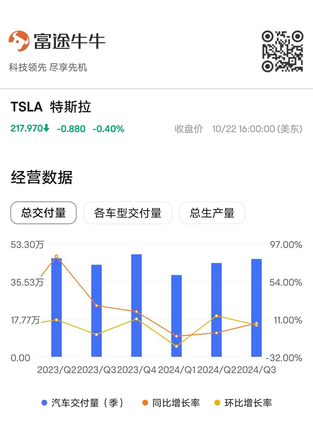Futu Research | Tesla 2024Q3 earnings report review: Gross margin exceeding expectations, is the automotive business bottoming out?