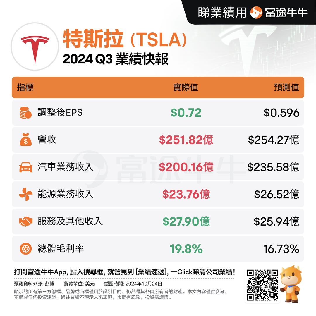 Futu Research | Tesla 2024Q3 earnings report review: Gross margin exceeding expectations, is the automotive business bottoming out?