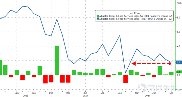 Author: Chancy Chen, Licensed Analyst Meta is about to release its third-quarter financial report after the market closes on October 30th, Eastern Time, with extremely high market attention. According to Bloomberg's unanimous expectations, the company's 24Q3 revenue is expected to increase by 17.83% to $40.235 billion, and diluted EPS is expected to increase by 19.22% to $5.23 year-on-year. Meta's stock performance this year has been very outstanding, with a price increase of over 60% since the beginning of the year. It is expected that Meta's performance this quarter will still be excellent. How should we plan our investment strategy? 1. Advertising business is expected to be strong, supporting the company's performance to exceed expectations Advertising revenue is META's main source of income. It is expected that the company's advertising revenue growth rate for this quarter will still be able to maintain a high growth of around 20%, with the advertising revenue growth rate of the previous quarter at about 21%. The reasons are as follows: 1. The strong support of the US economy continues to drive the growth of advertising revenue. Based on the macroeconomic data of the United States in the third quarter, the retail rates in July, August, and September all achieved month-on-month growth, with a 0.4% increase in retail rates in September compared to the previous month, higher than market expectations. This indicates strong consumer spending in the United States, with virtually no substantial signs of downward trends in the economy. Supported by a robust US economy, advertising prices are expected to continue to rise, and it is anticipated that the advertising revenue for 24Q3 will still perform very well. Chart: US retail rates as of September 2024 (%) Source: U.S. Census Bureau...