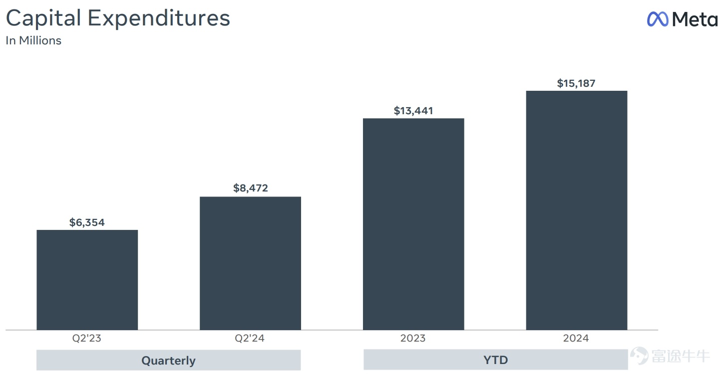 Author: Chancy Chen, Licensed Analyst Meta is about to release its third-quarter financial report after the market closes on October 30th, Eastern Time, with extremely high market attention. According to Bloomberg's unanimous expectations, the company's 24Q3 revenue is expected to increase by 17.83% to $40.235 billion, and diluted EPS is expected to increase by 19.22% to $5.23 year-on-year. Meta's stock performance this year has been very outstanding, with a price increase of over 60% since the beginning of the year. It is expected that Meta's performance this quarter will still be excellent. How should we plan our investment strategy? 1. Advertising business is expected to be strong, supporting the company's performance to exceed expectations Advertising revenue is META's main source of income. It is expected that the company's advertising revenue growth rate for this quarter will still be able to maintain a high growth of around 20%, with the advertising revenue growth rate of the previous quarter at about 21%. The reasons are as follows: 1. The strong support of the US economy continues to drive the growth of advertising revenue. Based on the macroeconomic data of the United States in the third quarter, the retail rates in July, August, and September all achieved month-on-month growth, with a 0.4% increase in retail rates in September compared to the previous month, higher than market expectations. This indicates strong consumer spending in the United States, with virtually no substantial signs of downward trends in the economy. Supported by a robust US economy, advertising prices are expected to continue to rise, and it is anticipated that the advertising revenue for 24Q3 will still perform very well. Chart: US retail rates as of September 2024 (%) Source: U.S. Census Bureau...