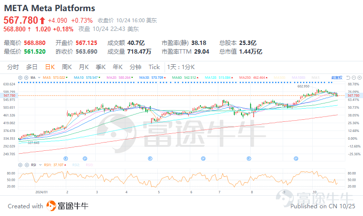 Author: Chancy Chen, Licensed Analyst Meta is about to release its third-quarter financial report after the market closes on October 30th, Eastern Time, with extremely high market attention. According to Bloomberg's unanimous expectations, the company's 24Q3 revenue is expected to increase by 17.83% to $40.235 billion, and diluted EPS is expected to increase by 19.22% to $5.23 year-on-year. Meta's stock performance this year has been very outstanding, with a price increase of over 60% since the beginning of the year. It is expected that Meta's performance this quarter will still be excellent. How should we plan our investment strategy? 1. Advertising business is expected to be strong, supporting the company's performance to exceed expectations Advertising revenue is META's main source of income. It is expected that the company's advertising revenue growth rate for this quarter will still be able to maintain a high growth of around 20%, with the advertising revenue growth rate of the previous quarter at about 21%. The reasons are as follows: 1. The strong support of the US economy continues to drive the growth of advertising revenue. Based on the macroeconomic data of the United States in the third quarter, the retail rates in July, August, and September all achieved month-on-month growth, with a 0.4% increase in retail rates in September compared to the previous month, higher than market expectations. This indicates strong consumer spending in the United States, with virtually no substantial signs of downward trends in the economy. Supported by a robust US economy, advertising prices are expected to continue to rise, and it is anticipated that the advertising revenue for 24Q3 will still perform very well. Chart: US retail rates as of September 2024 (%) Source: U.S. Census Bureau...