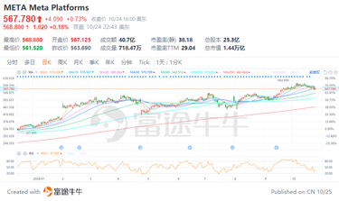 Futu Research | Meta24Q3 Financial Report Preview: Performance expected to exceed expectations.