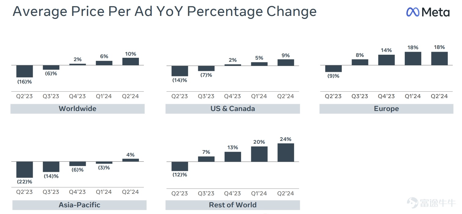 Author: Chancy Chen, Licensed Analyst Meta is about to release its third-quarter financial report after the market closes on October 30th, Eastern Time, with extremely high market attention. According to Bloomberg's unanimous expectations, the company's 24Q3 revenue is expected to increase by 17.83% to $40.235 billion, and diluted EPS is expected to increase by 19.22% to $5.23 year-on-year. Meta's stock performance this year has been very outstanding, with a price increase of over 60% since the beginning of the year. It is expected that Meta's performance this quarter will still be excellent. How should we plan our investment strategy? 1. Advertising business is expected to be strong, supporting the company's performance to exceed expectations Advertising revenue is META's main source of income. It is expected that the company's advertising revenue growth rate for this quarter will still be able to maintain a high growth of around 20%, with the advertising revenue growth rate of the previous quarter at about 21%. The reasons are as follows: 1. The strong support of the US economy continues to drive the growth of advertising revenue. Based on the macroeconomic data of the United States in the third quarter, the retail rates in July, August, and September all achieved month-on-month growth, with a 0.4% increase in retail rates in September compared to the previous month, higher than market expectations. This indicates strong consumer spending in the United States, with virtually no substantial signs of downward trends in the economy. Supported by a robust US economy, advertising prices are expected to continue to rise, and it is anticipated that the advertising revenue for 24Q3 will still perform very well. Chart: US retail rates as of September 2024 (%) Source: U.S. Census Bureau...