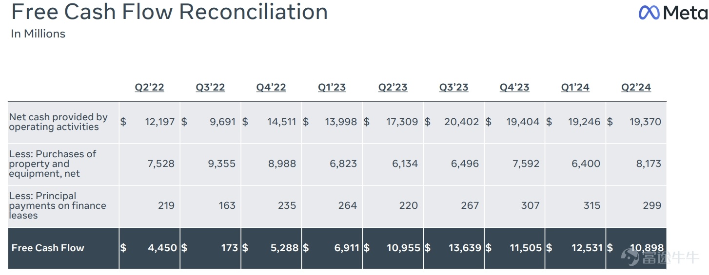 Author: Chancy Chen, Licensed Analyst Meta is about to release its third-quarter financial report after the market closes on October 30th, Eastern Time, with extremely high market attention. According to Bloomberg's unanimous expectations, the company's 24Q3 revenue is expected to increase by 17.83% to $40.235 billion, and diluted EPS is expected to increase by 19.22% to $5.23 year-on-year. Meta's stock performance this year has been very outstanding, with a price increase of over 60% since the beginning of the year. It is expected that Meta's performance this quarter will still be excellent. How should we plan our investment strategy? 1. Advertising business is expected to be strong, supporting the company's performance to exceed expectations Advertising revenue is META's main source of income. It is expected that the company's advertising revenue growth rate for this quarter will still be able to maintain a high growth of around 20%, with the advertising revenue growth rate of the previous quarter at about 21%. The reasons are as follows: 1. The strong support of the US economy continues to drive the growth of advertising revenue. Based on the macroeconomic data of the United States in the third quarter, the retail rates in July, August, and September all achieved month-on-month growth, with a 0.4% increase in retail rates in September compared to the previous month, higher than market expectations. This indicates strong consumer spending in the United States, with virtually no substantial signs of downward trends in the economy. Supported by a robust US economy, advertising prices are expected to continue to rise, and it is anticipated that the advertising revenue for 24Q3 will still perform very well. Chart: US retail rates as of September 2024 (%) Source: U.S. Census Bureau...