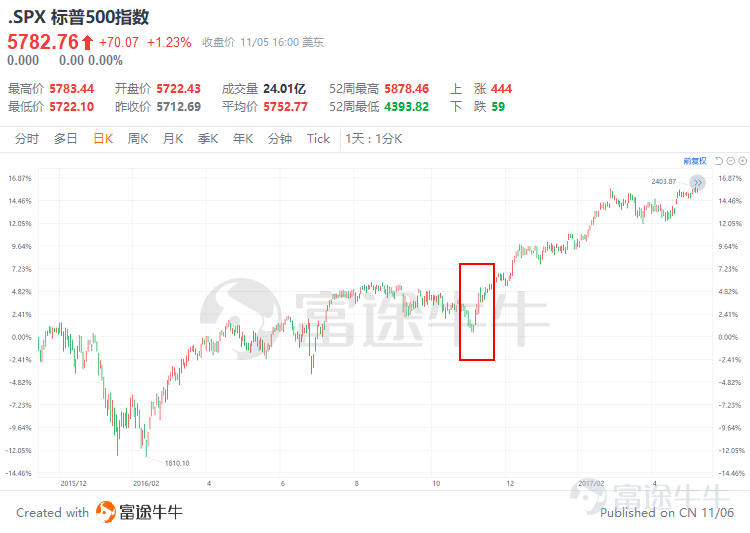2016年11月8日，唐納德·特朗普的意外當選給全球金融市場帶來了劇烈震動，成爲近現代史上最令人記憶猶新的政治事件之一。如今，隨着2024年大選的臨近，市場再次面臨「特朗普風暴」的考驗。本文將回顧2016年大選後美股與美債市場的變化，探討2024年大選可能帶來的新一波市場波動。四年過去，是歷史的重演，還是市場的蛻變？讓我們一探究竟。 一、2016年選舉背景 VS 2024選舉背景 2016年美國總統大選是一場充滿不確定性的冒險。當時，市場普遍預期希拉里·克林頓將順利入主白宮，但唐納德·特朗普的意外勝選如同一隻突然飛出的「黑天鵝」，瞬間攪動了全球資本市場的平靜。美股期貨市場應聲下跌，道指期貨一度暴跌逾800點，反映出投資者對未知政策走向的恐慌。 然而，四年後的今天，2024年大選的氛圍卻截然不同。隨着特朗普總統再次競選，市場似乎已經提前做好了準備，將部分預期反映到了當前的交易中。這一次，投資者不再是對未知的恐懼，而是對特朗普政府可能延續的經濟政策抱有期待，包括減稅、放鬆監管以及促進基礎設施建設等。 二、2016年特朗...