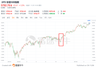 Futu Research | 2016 vs 2024: Outlook on the Impact of Trump on the US Stocks and US Bonds Market