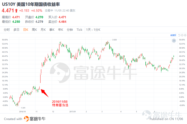 2016年11月8日，唐納德·特朗普的意外當選給全球金融市場帶來了劇烈震動，成爲近現代史上最令人記憶猶新的政治事件之一。如今，隨着2024年大選的臨近，市場再次面臨「特朗普風暴」的考驗。本文將回顧2016年大選後美股與美債市場的變化，探討2024年大選可能帶來的新一波市場波動。四年過去，是歷史的重演，還是市場的蛻變？讓我們一探究竟。 一、2016年選舉背景 VS 2024選舉背景 2016年美國總統大選是一場充滿不確定性的冒險。當時，市場普遍預期希拉里·克林頓將順利入主白宮，但唐納德·特朗普的意外勝選如同一隻突然飛出的「黑天鵝」，瞬間攪動了全球資本市場的平靜。美股期貨市場應聲下跌，道指期貨一度暴跌逾800點，反映出投資者對未知政策走向的恐慌。 然而，四年後的今天，2024年大選的氛圍卻截然不同。隨着特朗普總統再次競選，市場似乎已經提前做好了準備，將部分預期反映到了當前的交易中。這一次，投資者不再是對未知的恐懼，而是對特朗普政府可能延續的經濟政策抱有期待，包括減稅、放鬆監管以及促進基礎設施建設等。 二、2016年特朗...