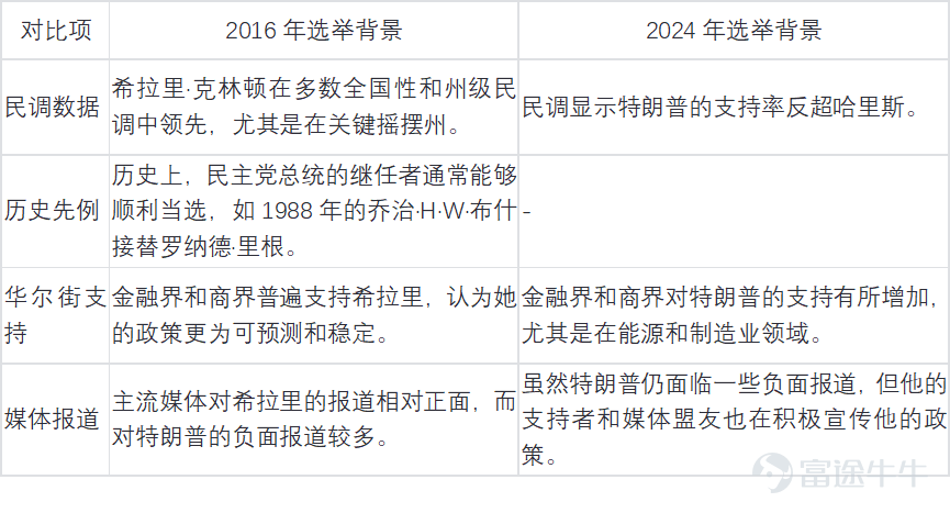 2016年11月8日，唐納德·特朗普的意外當選給全球金融市場帶來了劇烈震動，成爲近現代史上最令人記憶猶新的政治事件之一。如今，隨着2024年大選的臨近，市場再次面臨「特朗普風暴」的考驗。本文將回顧2016年大選後美股與美債市場的變化，探討2024年大選可能帶來的新一波市場波動。四年過去，是歷史的重演，還是市場的蛻變？讓我們一探究竟。 一、2016年選舉背景 VS 2024選舉背景 2016年美國總統大選是一場充滿不確定性的冒險。當時，市場普遍預期希拉里·克林頓將順利入主白宮，但唐納德·特朗普的意外勝選如同一隻突然飛出的「黑天鵝」，瞬間攪動了全球資本市場的平靜。美股期貨市場應聲下跌，道指期貨一度暴跌逾800點，反映出投資者對未知政策走向的恐慌。 然而，四年後的今天，2024年大選的氛圍卻截然不同。隨着特朗普總統再次競選，市場似乎已經提前做好了準備，將部分預期反映到了當前的交易中。這一次，投資者不再是對未知的恐懼，而是對特朗普政府可能延續的經濟政策抱有期待，包括減稅、放鬆監管以及促進基礎設施建設等。 二、2016年特朗...