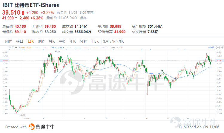 2024年11月6日，唐納德·特朗普成功當選爲下一任美國總統，這一結果不僅震動全球政治格局，也爲加密貨幣市場注入了一劑強心針。 特朗普曾在競選過程中表現出對加密貨幣的堅定支持，承諾將推動相關政策以促進該行業的發展。隨着特朗普當選的消息公佈，加密貨幣市場迅速作出反應，比特幣和以太幣等主要加密貨幣的價格顯著上漲，相關概念股也迎來了股價的快速攀升。在特朗普領導下的美國，加密貨幣行業或將迎來前所未有的發展機遇。 那麼，特朗普競選成功將會對加密貨幣有哪些影響？投資者可以如何構建自己的交易策略？        特朗普競選成功將對加密貨幣產生哪些影響？ 首先從態度上看，特朗普當前對加密貨幣的態度非常積極，其當選成功有希望推動加密貨幣行業的發展。 特朗普對加密貨幣的態度經歷了複雜的演變。在最初的執政期間，特朗普政府對加密貨幣持懷疑和否定態度，認爲其缺乏內在價值，並且容易被用於非法活動。 而在2024年的大選中，特朗普的態度發生了180度的大轉變，不僅在公開場合上支持加密貨幣的發展，發表「確保加密貨幣和比特幣的未來發生在美國」的言論，同時還在其競選...